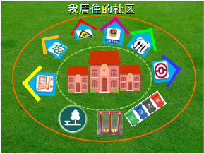L0483大班社会《我居住的社区》视频+课件+教案+反思-幼师资源库